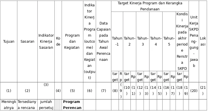 Tabel 5.1Rencana Program, Kegiatan, Indikator Kinerja, Kelompok Sasaran, dan Pendanaan Indikatif SKPD