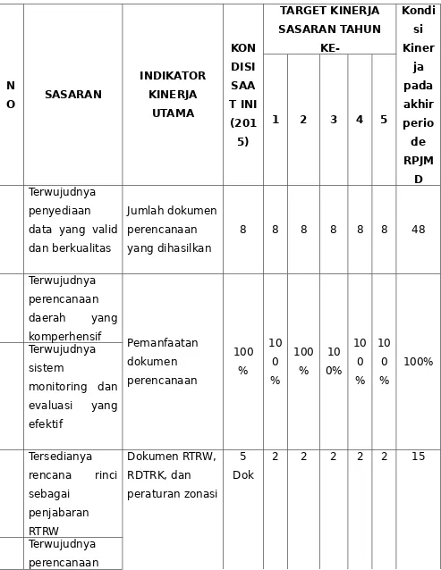 Tabel 6.1Indikator Kinerja SKPD yang Mengacu pada Tujuan dan Sasaran RPJMD