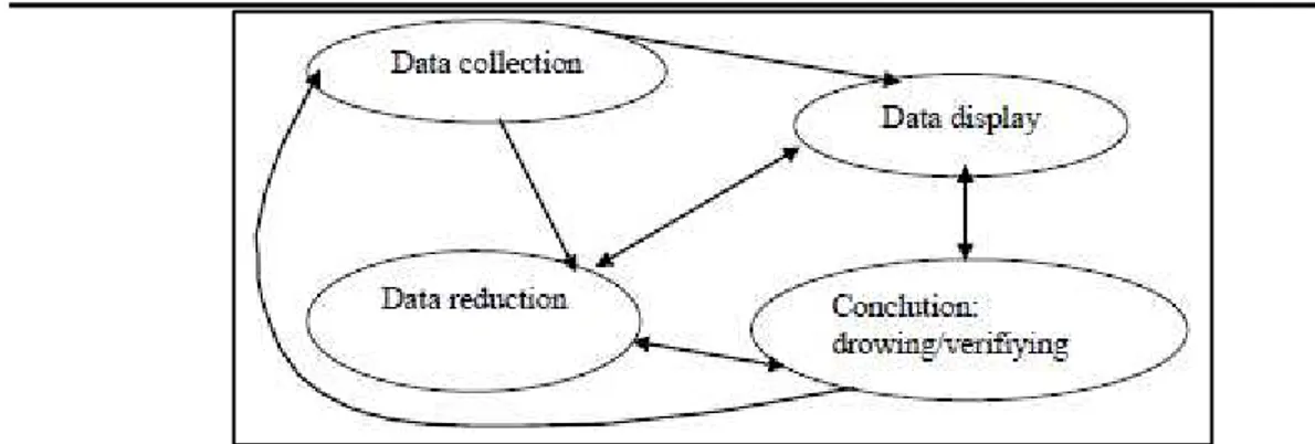 Gambar 1. Komponen Dalam Analisis Data (interactive model)  (Spradley, 2007:247) 