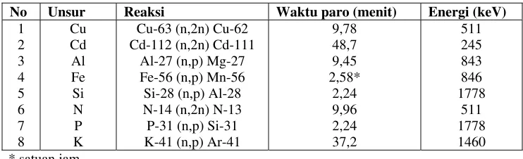 Tabel 1. Hasil reaksi  neutron cepat dengan unsur Cu, Cd, Al, Fe, Si, N, P, K 