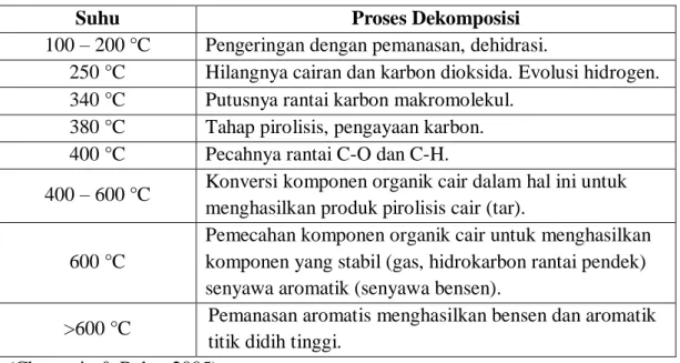 Tabel 2.1 Proses Dekomposisi Bahan Organik 