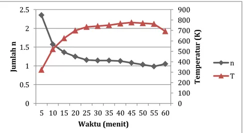 Gambar 4.4(a) Perbandingan mol zat dan temperatur pada kondisi A 