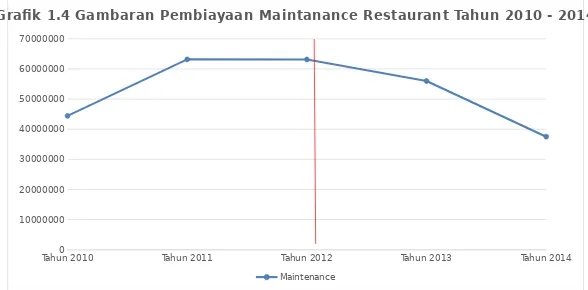 Grafik 1.4 Gambaran Pembiayaan Maintanance Restaurant Tahun 2010 - 2014