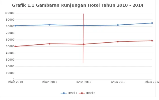 Grafik 1.1 Gambaran Kunjungan Hotel Tahun 2010 - 2014