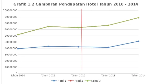Grafik 1.2 Gambaran Pendapatan Hotel Tahun 2010 - 2014
