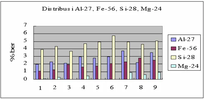 Gambar 3.  Distribusi unsur Al-27, Fe-56, P-31, Si-28, Cu-63. 
