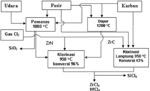 Gambar 1. Blok diagram proses kering pembuatan ZrCl4 dari pasir zirkon