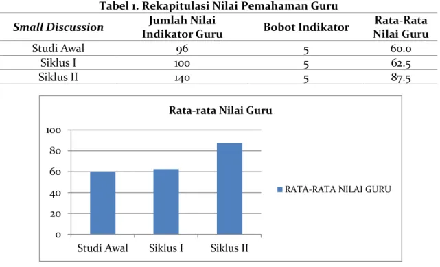Tabel 1. Rekapitulasi Nilai Pemahaman Guru  Small Discussion  Jumlah Nilai 