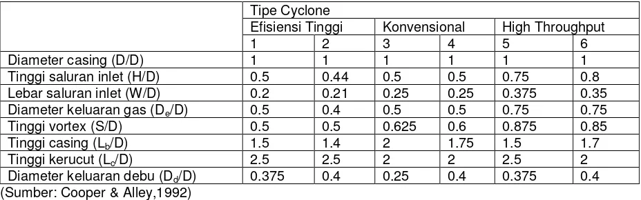 Tabel 8.1 Standar Pendimensian Cyclone 