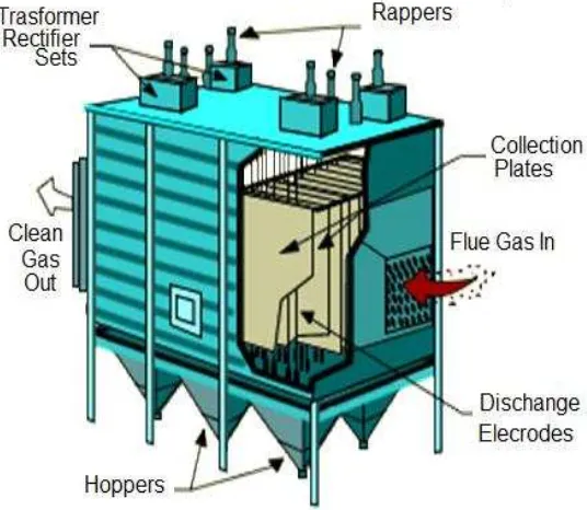Gambar. 8.11    Electrostatic precipitator 
