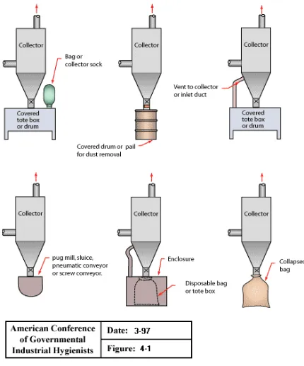 Gambar. 8.1.  Dry Type Dust Collectors Dust Disposal 