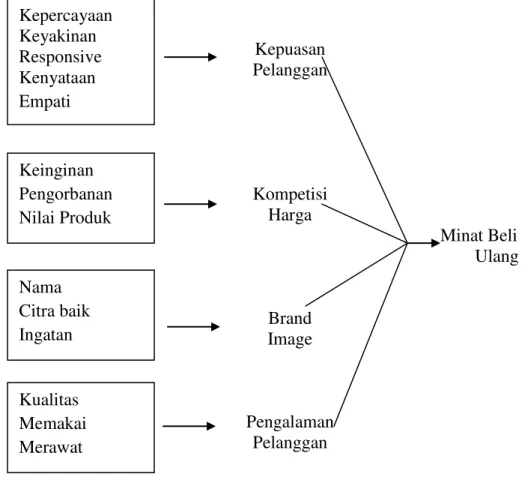 Gambar 3.1. Kerangka Penelitian Kepercayaan Keyakinan Responsive Kenyataan  Empati Keinginan Pengorbanan Nilai Produk Nama Citra baik Ingatan Kualitas Memakai  Merawat 