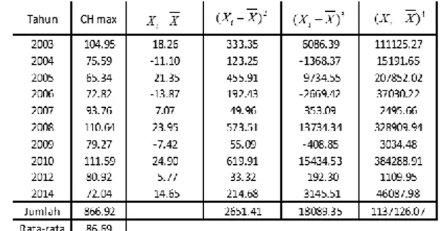 Tabel 3.3 Parameter statistik distribusi Normal dan Gumbel Rmax(mm)12003104.952200475.593200565.344200672.825200793.7662008110.647200979.2782010111.599201280.9210201472.04TahunNo