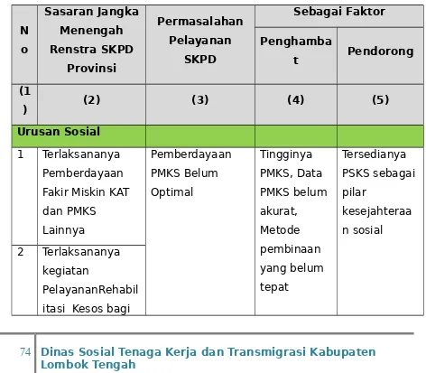 Tabel 3.7. Permasalahan pelayanan Dinas Sosial Tenaga Kerja dan 