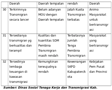 Tabel 3.8. Permsalahan Pelayanan SKPD berdasarkan Telaahan RTRW beserta