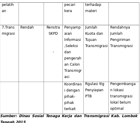 Tabel 3.2. Identifikasi Isu-isu Strategis (lingkungan Eksternal) DinasSosial  Tenaga  Kerja  dan  Transmigrasi  Kabupaten  LombokTengah