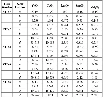 Tabel 5. Data pengukuran dan hasil perhitungan standar matrik (YCeLa). Kode urutan idem dengan 