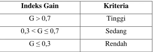 Tabel 3.11 Kriteria Indeks Gain 