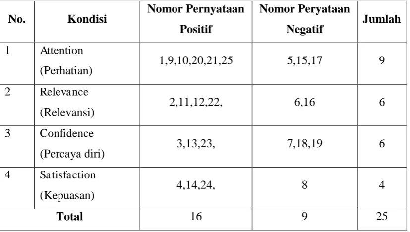 Tabel 3.2 Kisi-kisi Soal Pretest dan Posttest 