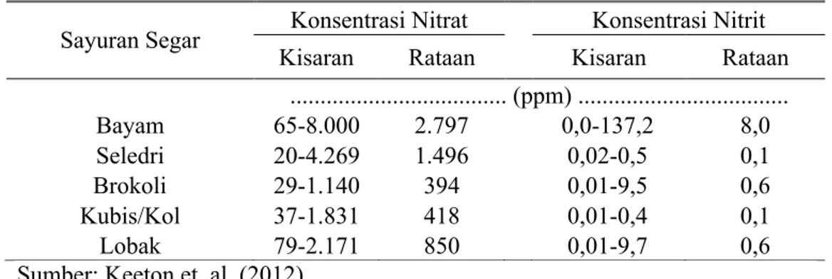 Tabel 1. Kandungan Nitrat dan Nitrit Berbagai Sayuran Segar 