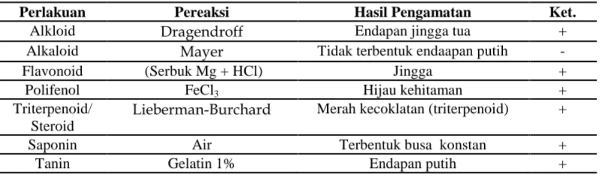 Tabel 1. Hasil Uji Skrining Fitokimia
