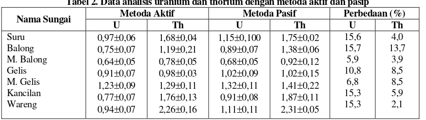 Tabel 2. Data analisis uranium dan thorium dengan metoda aktif dan pasip 
