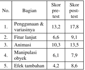 Tabel 2. Skor rata-rata pre-test dan post-test per bagian