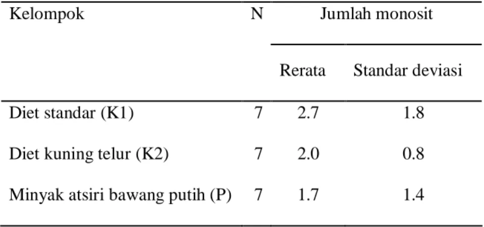 Tabel 1. Hasil hitung jenis monosit pada tiap kelompok