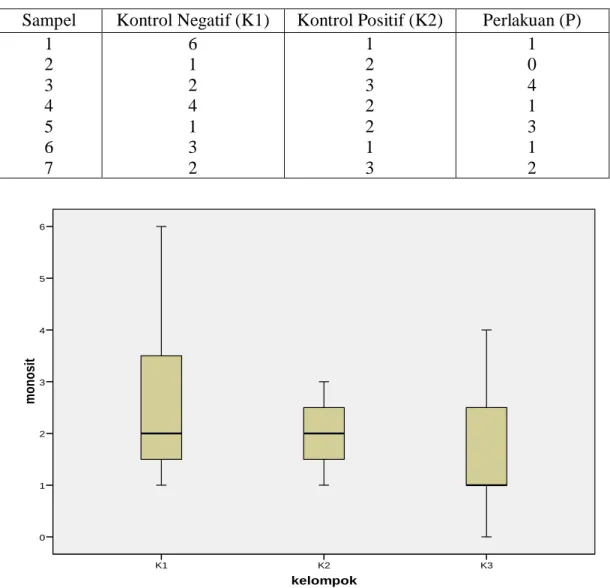 Tabel 1.1.1 Data dari Jumlah Monosit