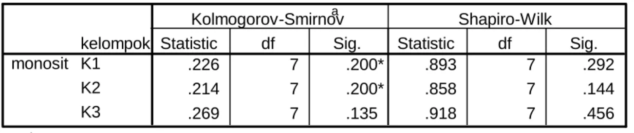 Tabel 1.1.3 Tes Homogenitas Varians Data