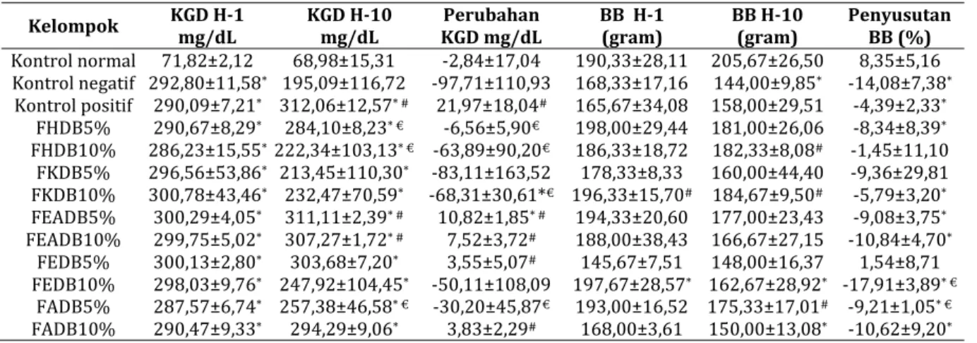 Tabel  I.  Parameter  diabetes  kadar  glukosa  darah  (KGD)  dan  berat  badan  (BB)  selama  10  hari  perlakuan  pemberian topikal 5 jenis fraksi daun binahong yang diukur pada hari ke 1 dan 10 