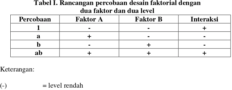 Tabel I. Rancangan percobaan desain faktorial dengan
