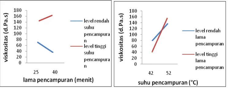 Gambar 6. Grafik hubungan antara lama pencampuran dan viskositas(6a) serta hubungan antara suhu pencampuran danviskositas krim ekstrak daun binahong (6b)