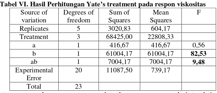 Tabel VI. Hasil Perhitungan Yate’s treatment pada respon viskositas