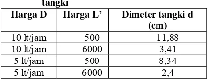 Tabel 1. Harga D dan kebutuhan diameter 