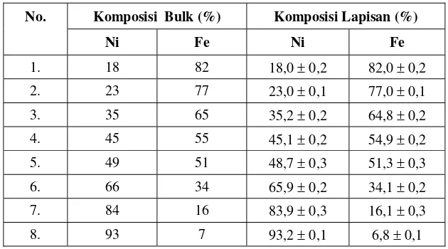 Tabel 1.  Hasil analisis komposisi NiFe dengan metode XRF. 