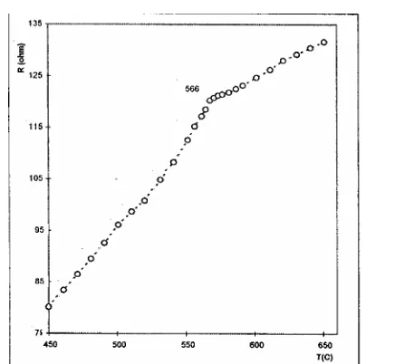 Gambar 4.  Grafik resistansi lapisan tipis Nix 