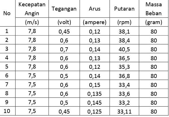 Tabel 4.5 Data hasil penelitian daya listrik sudu ukuran 20×24cm beban 8 watt