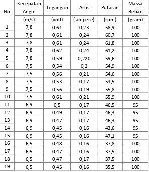 Tabel 4.10 Data hasil penelitian daya listrik sudu ukuran25×24 cm beban 8 watt (lanjutan)