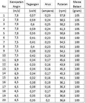 Tabel 4.11 Data hasil penelitian daya listrik sudu ukuran25×24 cm beban 16 watt (lanjutan)