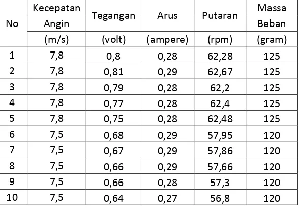 Tabel 4.15 Data hasil penelitian daya listrik sudu ukuran30×24 cm beban 8 watt (lanjutan)