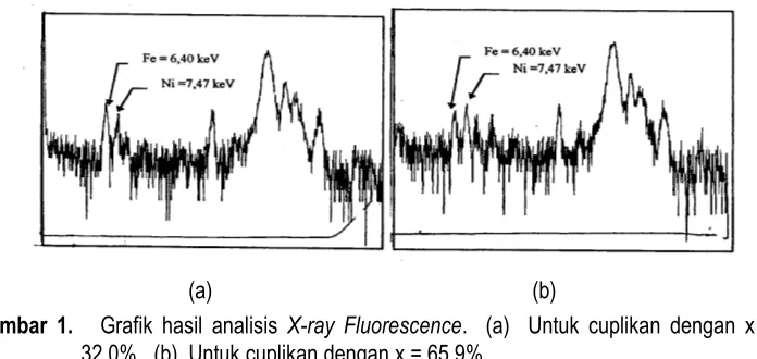 Gambar 1.   Grafik hasil analisis  X-ray Fluorescence.  (a)  Untuk cuplikan dengan x = 