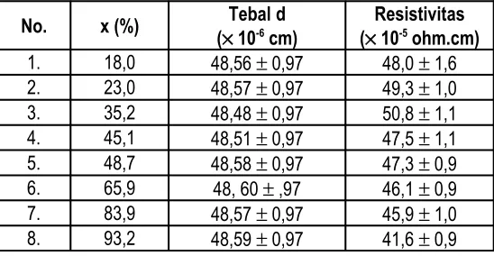 Tabel 1.  Hasil analisis komposisi NiFe dengan metode XRF.Komposisi  Bulk (%)Komposisi Lapisan (%)