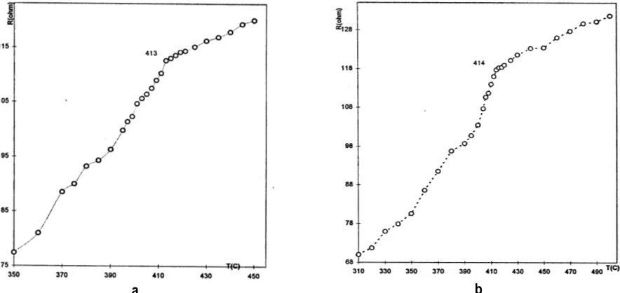 Gambar  3. Grafik  resistansi  lapisan  tipis  Nix  Fe1-x sebagai  fungsi  suhu  untuk  cuplikan  dengan komposisi x = 45,1%.