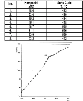 Tabel 3. Suhu Curie cuplikan NixFe1-x untuk beberapa komposisi.KomposisiSuhu Curie