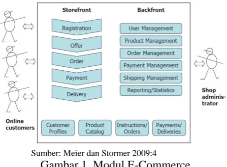 Gambar 1. Modul E-Commerce Registration of online customers.