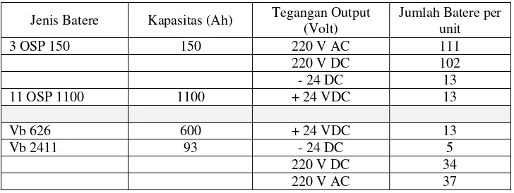 Tabel 2. Perbandingan kapasitas antara batere Varta dan Hoppecke 
