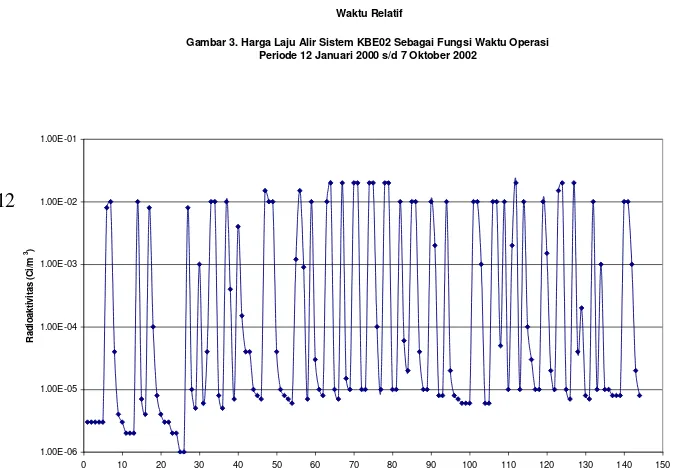 Gambar 2. Beda Tekanan Filter Mekanik KBE02 CP 06 Sebagai Fungsi Waktu Operasi Periode 12 Januari 2000 s/d 7 Oktober 2002 