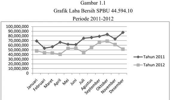 Grafik Laba Bersih SPBU 44.594.10  Periode 2011-2012