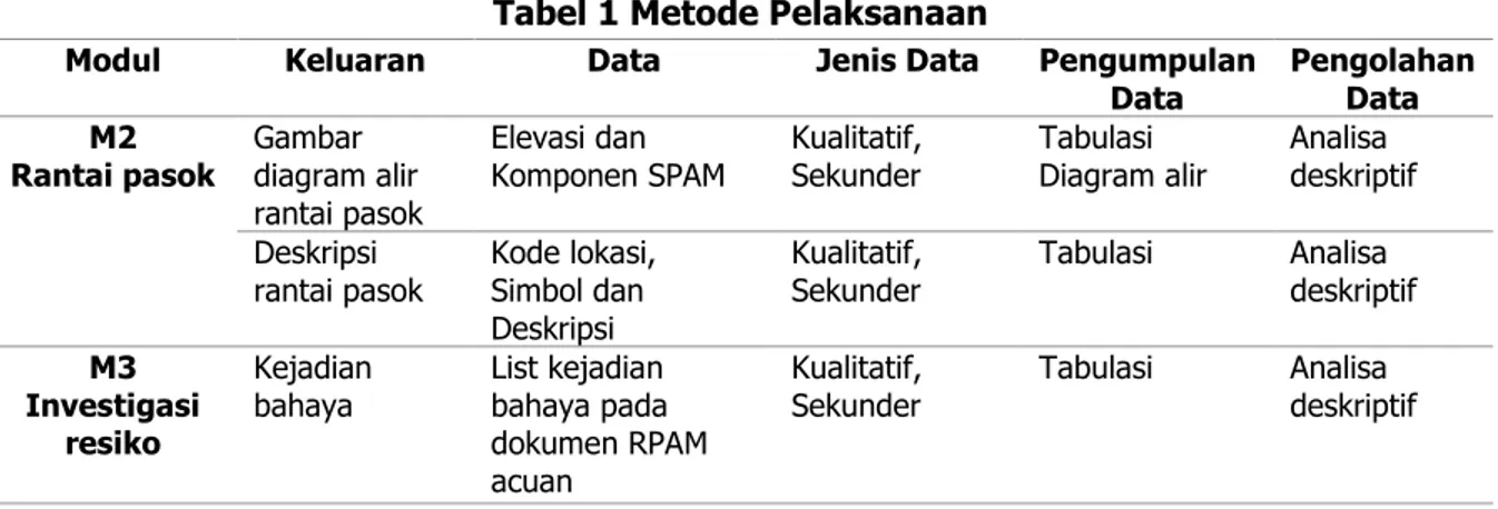 Tabel 1 Metode Pelaksanaan